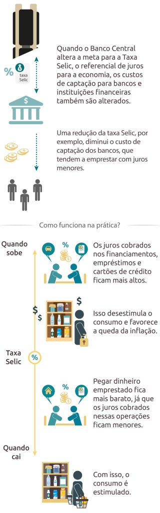 Infográfico explicando os efeitos da Taxa Selic, o que acontece quando sobe e quando cai. 