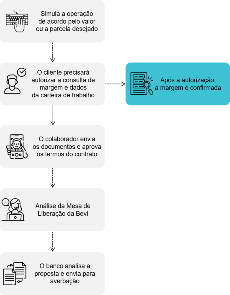 Fluxo de operação para a venda de Crédito do Trabalhador.