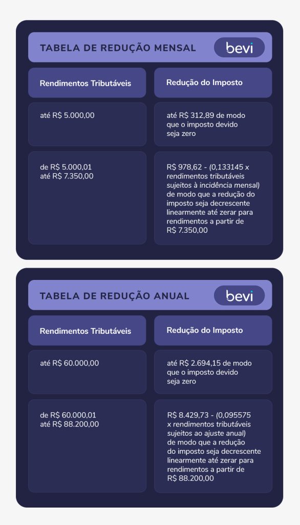 Imagem de uma tabela apresentando as novas mudanças no imposto de renda em 2026.