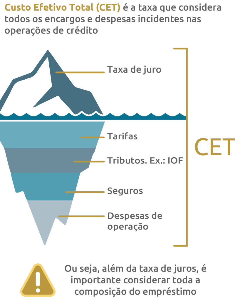 Imagem de um gráfico representando o que é o custo efetivo total. Em cima, é possível ver a ponta do iceberg. 